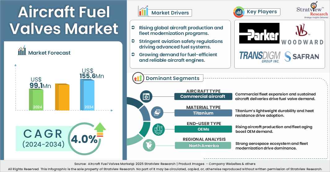 Aircraft Fuel Valves Market insights